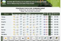 Prakiraan cuaca harian BMKG di Kabupaten Sumbawa Barat. (