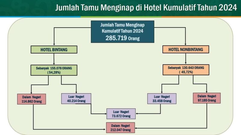 Data jumlah tamu menginap