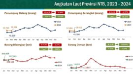 Pada bulan Februari 2024, badan pusat statistik (BPS) NTB mencatat, d