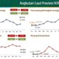 Pada bulan Februari 2024, badan pusat statistik (BPS) NTB mencatat, d