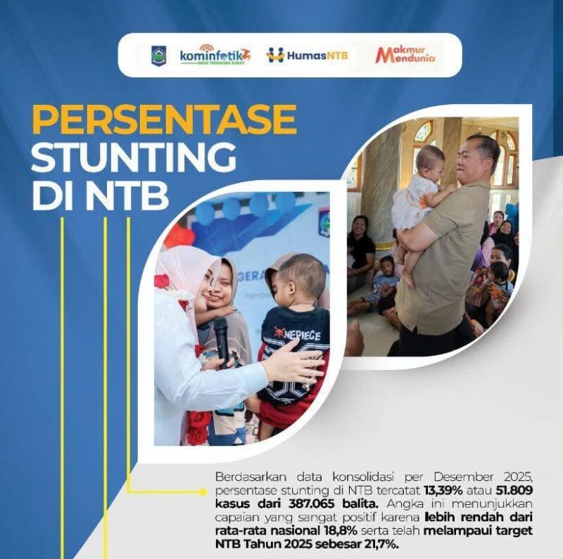 Angka ini, 13,39 persen, tidak hanya lebih rendah dibandingkan rata-rata nasional yang berada di kisaran 18,8 persen, tetapi juga melampaui target NTB tahun 2025 yang dipatok pada 21,7 persen (Foto: aks)