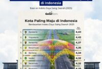 Capaian ini merujuk pada rilis resmi Badan Riset dan Inovasi Nasional (BRIN), melalui instrumen Indeks Daya Saing Daerah (Foto: pemkot mataram / ceraken.id)
