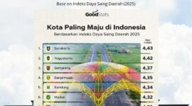 Capaian ini merujuk pada rilis resmi Badan Riset dan Inovasi Nasional (BRIN), melalui instrumen Indeks Daya Saing Daerah (Foto: pemkot mataram / ceraken.id)
