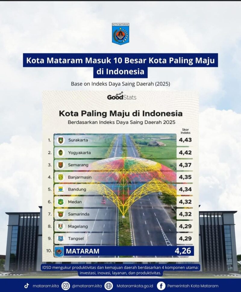 Capaian ini merujuk pada rilis resmi Badan Riset dan Inovasi Nasional (BRIN), melalui instrumen Indeks Daya Saing Daerah (Foto: pemkot mataram / ceraken.id)
